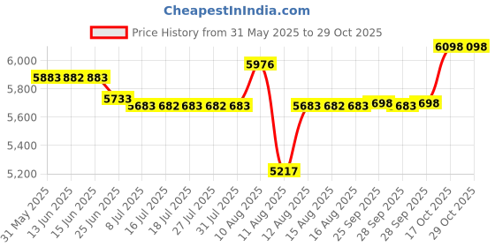 amazon.in lopsity Women Yoga Ballet Tennis Skirts Tie Up Skirts Yoga Sport Wrap Short Skirt Cover Up Running Wrap Athletic Skirt lopsity Price History Graph from 31 May 2025 to 28 Oct 2025