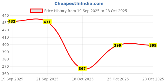 amazon.in clovia Women Yoga Pants clovia Price History Graph from 19 Sep 2025 to 28 Oct 2025