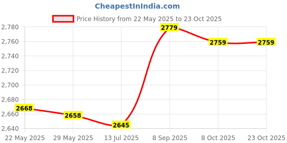 amazon.in 3nh Women Yoga Vest Qui Dry Hollow Out U Ne Stretchable Brea able Bodycon Running Gym Sportswear 3nh Price History Graph from 22 May 2025 to 22 Oct 2025