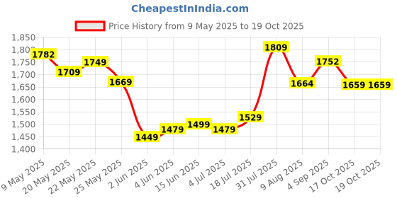 amazon.in libas Women Yoke Design Cotton A-Line Kurta & Palazzo With Dupatta libas Price History Graph from 9 May 2025 to 17 Oct 2025
