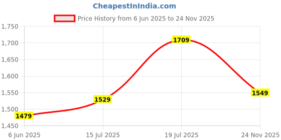 amazon.in libas Women Yoke Design Cotton A-Line Kurta & Palazzo With Dupatta libas Price History Graph from 6 Jun 2025 to 24 Nov 2025