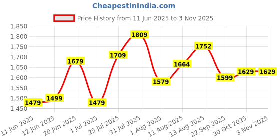 amazon.in libas Women Yoke Design Cotton A-Line Kurta & Palazzo With Dupatta libas Price History Graph from 11 Jun 2025 to 2 Nov 2025