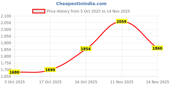 amazon.in varanga Women-Zari & Sequin Detailed Ethnic Printed Flared Kaftan With Trouser varanga Price History Graph from 5 Oct 2025 to 14 Nov 2025