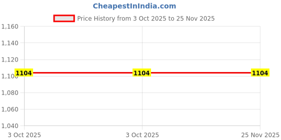 amazon.in varanga Women-Zari Embroidered Lace Neck Flared Kaftan With Trouser varanga Price History Graph from 3 Oct 2025 to 24 Nov 2025