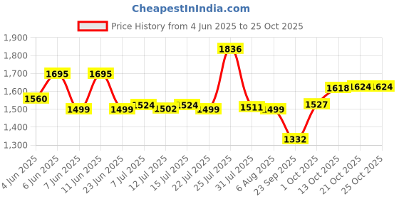 amazon.in bata Women Zaynab Loafers, Nude, (6510177) bata Price History Graph from 4 Jun 2025 to 25 Oct 2025
