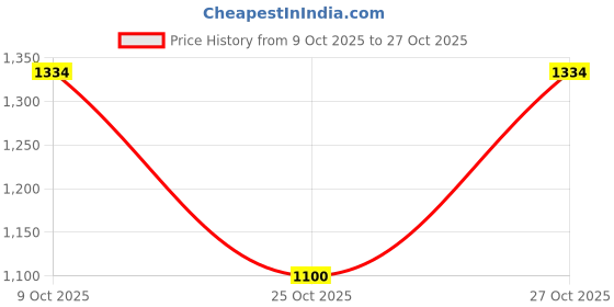 amazon.in bata Women Zaynab Loafers, Nude, (6510177) bata Price History Graph from 9 Oct 2025 to 27 Oct 2025