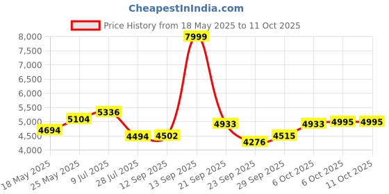 amazon.in reebok Women Zig DYNAMICA Running Shoes CBLACK/ROSGOL/Chalk 4 reebok Price History Graph from 18 May 2025 to 10 Oct 2025