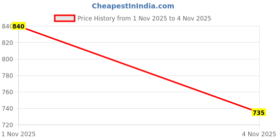 amazon.in longwalk Women Zig Zag Chunky Style Fur Boot for Girl's longwalk Price History Graph from 1 Nov 2025 to 4 Nov 2025