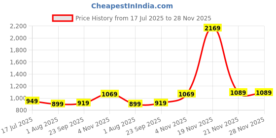 amazon.in modeve Women Zig Zag Print Casual Sweater for Winter||Winterwear|| modeve Price History Graph from 17 Jul 2025 to 27 Nov 2025