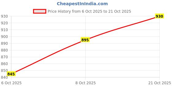 amazon.in mochi Women Zip Top Sling Bag mochi Price History Graph from 6 Oct 2025 to 21 Oct 2025