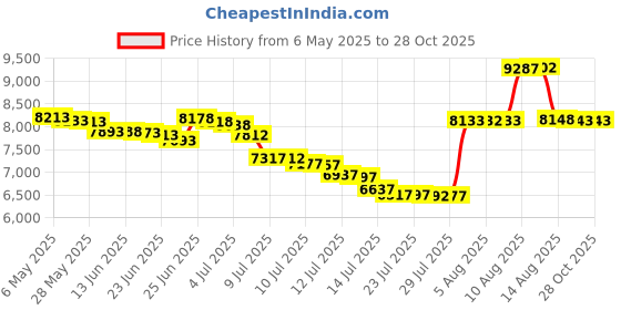 amazon.in cozziplus Women Zip up Athletic Running Jacket Lightweight Workout Yoga Top with Thumb Holes and Pocket (Black, L) cozziplus Price History Graph from 6 May 2025 to 28 Oct 2025