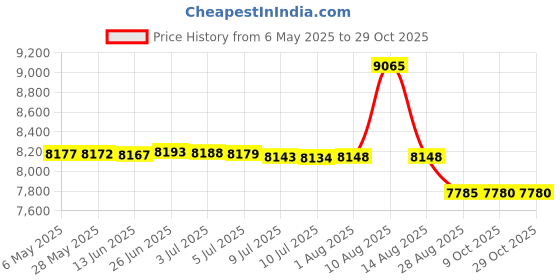 amazon.in cozziplus Women Zip up Athletic Running Jacket Lightweight Workout Yoga Top with Thumb Holes and Pocket (Black, S) cozziplus Price History Graph from 6 May 2025 to 29 Oct 2025