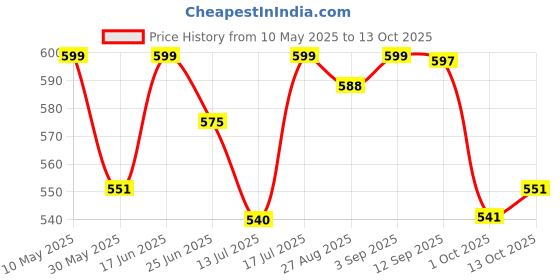 amazon.in shoetopia Women Zipper & Lace Up Block Heeled Boots shoetopia Price History Graph from 10 May 2025 to 13 Oct 2025