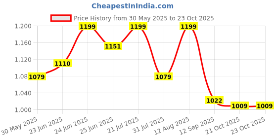 amazon.in shoetopia Women Zipper Boot shoetopia Price History Graph from 30 May 2025 to 23 Oct 2025
