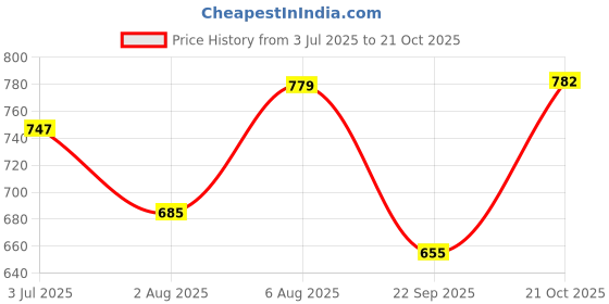 amazon.in shoetopia Women zipper Boot shoetopia Price History Graph from 3 Jul 2025 to 21 Oct 2025