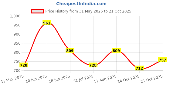 amazon.in shoetopia Women Zipper Boots shoetopia Price History Graph from 31 May 2025 to 21 Oct 2025