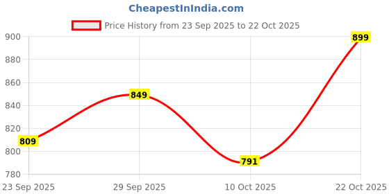 amazon.in shoetopia Women Zipper Boots shoetopia Price History Graph from 23 Sep 2025 to 22 Oct 2025