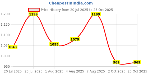 amazon.in shoetopia Women Zipper Boots shoetopia Price History Graph from 20 Jul 2025 to 23 Oct 2025