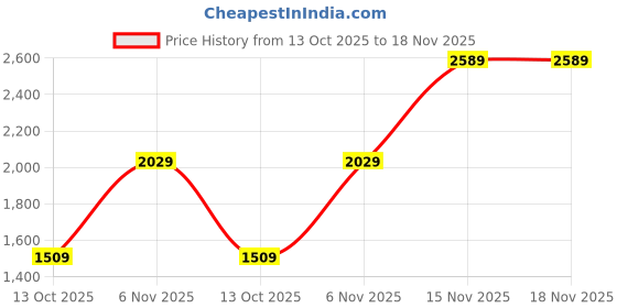 amazon.in allen solly Women Zipper Boots allen solly Price History Graph from 13 Oct 2025 to 18 Nov 2025