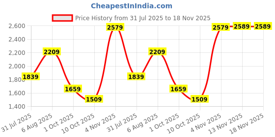 amazon.in allen solly Women Zipper Boots allen solly Price History Graph from 31 Jul 2025 to 17 Nov 2025