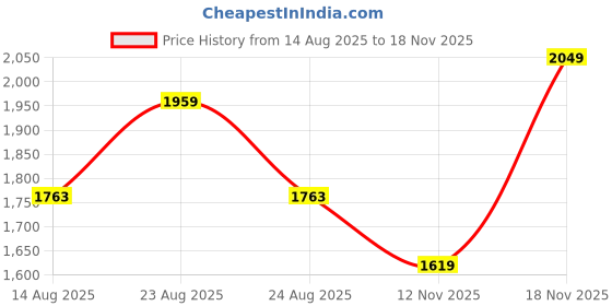 amazon.in allen solly Women Zipper Boots allen solly Price History Graph from 14 Aug 2025 to 17 Nov 2025
