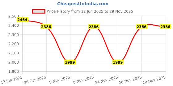 amazon.in puma Women Zod Runner V3 Running Shoe puma Price History Graph from 12 Jun 2025 to 26 Nov 2025