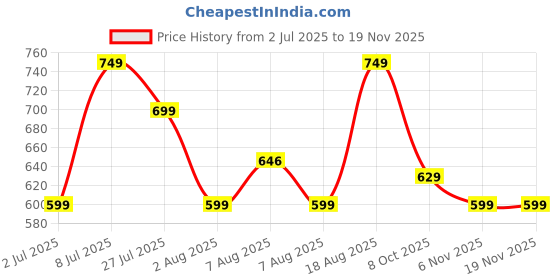 amazon.in campus Women Zoe Plus Walking Shoes campus Price History Graph from 2 Jul 2025 to 18 Nov 2025