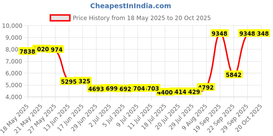 amazon.in qualidyne Womenââ‚¬â„¢s Thermal Underwear Ultra-Soft Base Layer Long Johns Set Winter Sports Top and Bottom Suits Grey qualidyne Price History Graph from 18 May 2025 to 20 Oct 2025