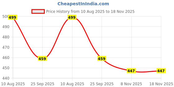 amazon.in longwalk Women/Girls Comfotable Sneaker Shoes longwalk Price History Graph from 10 Aug 2025 to 18 Nov 2025