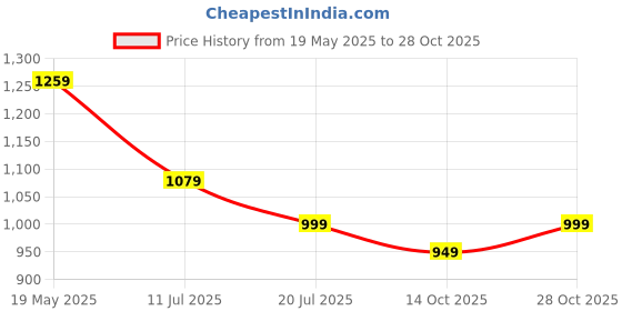 amazon.in speed x fashion Women/Girls Handbag speed x fashion Price History Graph from 19 May 2025 to 28 Oct 2025