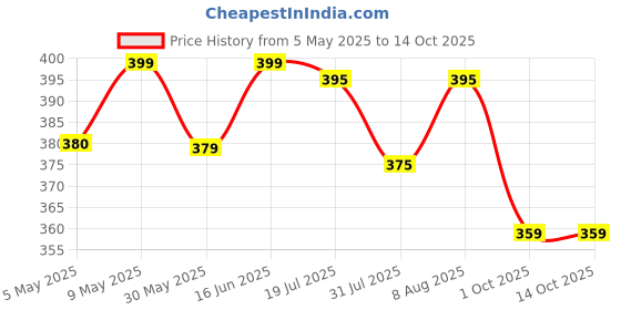 amazon.in yuneek Women/Girls Lace Broad Sleeve Casual Shrug yuneek Price History Graph from 5 May 2025 to 13 Oct 2025