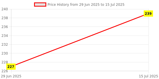 amazon.in glossy Women/Girl's Sling Bag With 4 Zippers, olive green glossy Price History Graph from 29 Jun 2025 to 15 Jul 2025