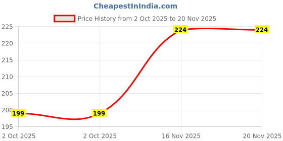 amazon.in khadija's Women/girls unisex ethnic unstitched Poly Raw Dupion-silk solid quality plain fabric/cloth/dress material for kurta, pyjama, suit, pallazo, blouse, khadija's Price History Graph from 2 Oct 2025 to 19 Nov 2025