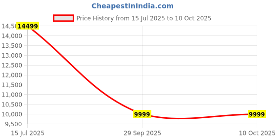 amazon.in WOMENHOOD Airflow Straightener & Dryer 2-in-1 | Fast Drying & Styling | No Hot Plates | Air Sense Technology Straightener | Advanced Airflow Effortless Frizz-Free, Smooth, Shiny Hair & Salon Styling Price History Graph from 15 Jul 2025 to 9 Oct 2025