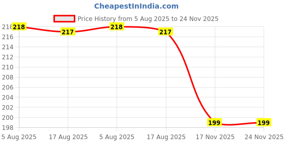 amazon.in xzqtive Women/Men Buckle-Free Elastic Belt for Jeans - 1.25" Ladies Invisible Waist Belt Fits 24" to 48" xzqtive Price History Graph from 5 Aug 2025 to 23 Nov 2025