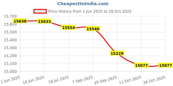 amazon.in ubersweet Women/Men's Ultra Soft Thermal Underwear Long Johns Set for Skiing Women L (54031351JEL) ubersweet Price History Graph from 1 Jun 2025 to 28 Oct 2025
