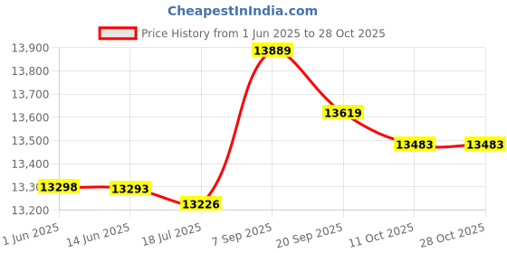 amazon.in ubersweet Women/Men's Ultra Soft Thermal Underwear Long Johns Set for Skiing Women S (54031349JEL) ubersweet Price History Graph from 1 Jun 2025 to 28 Oct 2025