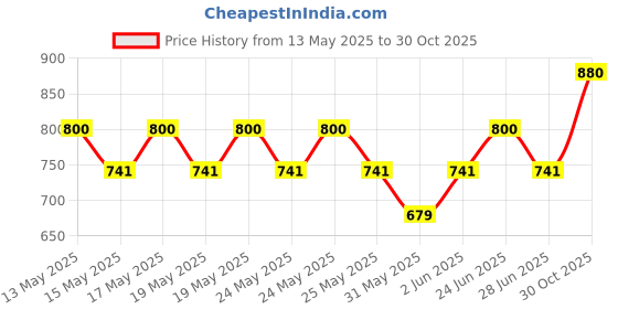 amazon.in w for woman WomenRegular Fit Palazzo w for woman Price History Graph from 13 May 2025 to 30 Oct 2025
