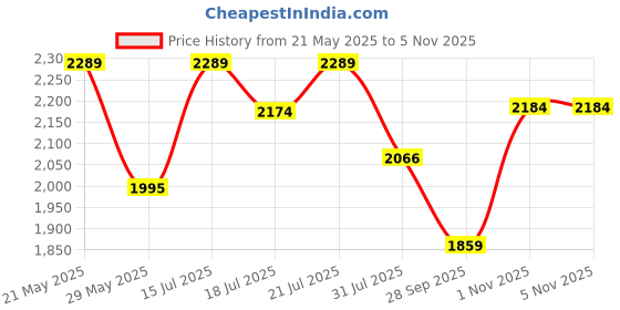 amazon.in rudraprayag Women's rudraprayag Price History Graph from 21 May 2025 to 3 Nov 2025