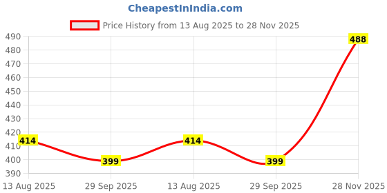 amazon.in rupa softline Women's 0 Leggings rupa softline Price History Graph from 13 Aug 2025 to 28 Nov 2025
