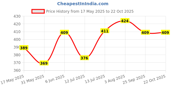 amazon.in rupa Women's 0 Leggings (SL01CREAM_Multicolored_One Size) rupa Price History Graph from 17 May 2025 to 22 Oct 2025