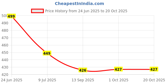 amazon.in chips Women's 0702_b.Green Slipper chips Price History Graph from 24 Jun 2025 to 19 Oct 2025