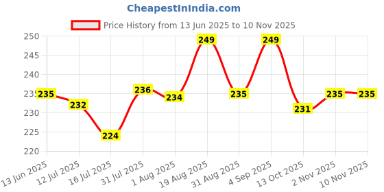 amazon.in neska moda Women's 1 Pair Panty Hose Long Exotic Stockings Tights neska moda Price History Graph from 13 Jun 2025 to 9 Nov 2025