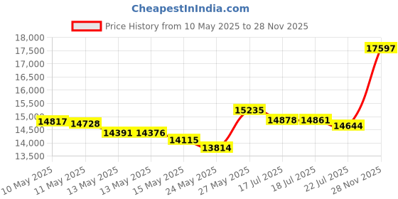 amazon.in anne klein Women's 10-8096CHRM Swarovski Crystal Accented Gold-Tone Charm Bracelet Watch anne klein Price History Graph from 10 May 2025 to 28 Nov 2025
