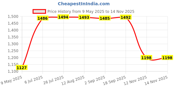 amazon.in u.s. polo assn. Women's 100 Polyester Turtle Neck Sweatshirt u.s. polo assn. Price History Graph from 9 May 2025 to 14 Nov 2025