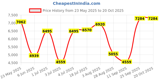 amazon.in reebok Womens 100074121 Sneaker reebok Price History Graph from 23 May 2025 to 20 Oct 2025