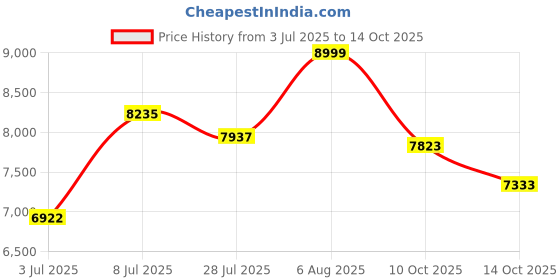 amazon.in reebok Womens 100074485 Sneaker reebok Price History Graph from 3 Jul 2025 to 14 Oct 2025