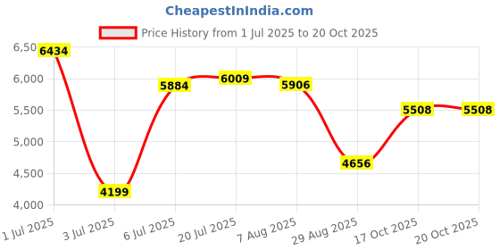 amazon.in reebok Womens 100074516 Sneaker reebok Price History Graph from 1 Jul 2025 to 18 Oct 2025