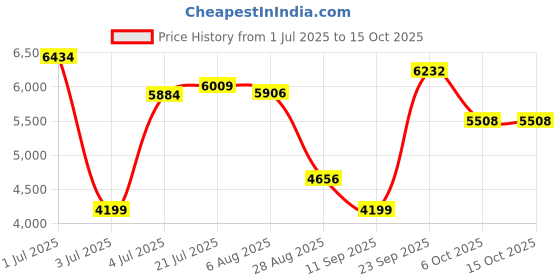 amazon.in reebok Womens 100074516 Sneaker reebok Price History Graph from 1 Jul 2025 to 15 Oct 2025
