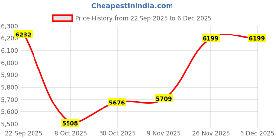 amazon.in reebok Womens 100074516 Sneaker reebok Price History Graph from 22 Sep 2025 to 5 Dec 2025